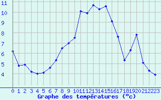 Courbe de tempratures pour Lans-en-Vercors - Les Allires (38)