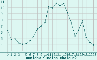 Courbe de l'humidex pour Lans-en-Vercors - Les Allires (38)