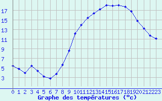 Courbe de tempratures pour Charleville-Mzires / Mohon (08)