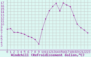 Courbe du refroidissement olien pour Vannes-Sn (56)