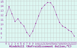 Courbe du refroidissement olien pour Salon-de-Provence (13)