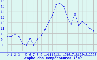 Courbe de tempratures pour Chteaudun (28)