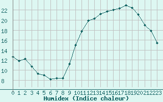 Courbe de l'humidex pour Landser (68)