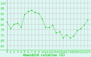 Courbe de l'humidit relative pour Biarritz (64)