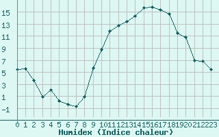 Courbe de l'humidex pour Agen (47)