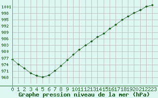 Courbe de la pression atmosphrique pour Ploumanac