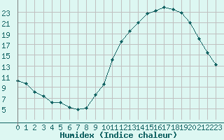 Courbe de l'humidex pour Clermont de l'Oise (60)