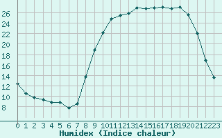 Courbe de l'humidex pour Selonnet (04)