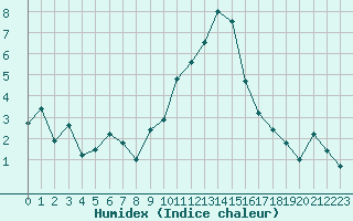 Courbe de l'humidex pour Embrun (05)