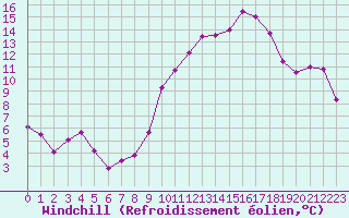 Courbe du refroidissement olien pour Millau - Soulobres (12)