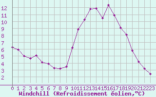 Courbe du refroidissement olien pour Nostang (56)