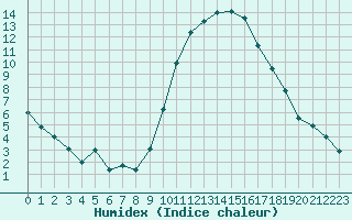 Courbe de l'humidex pour Rennes (35)