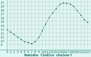 Courbe de l'humidex pour Capelle aan den Ijssel (NL)