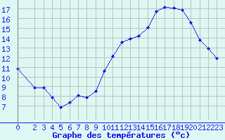 Courbe de tempratures pour Corsept (44)