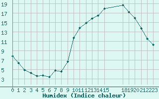 Courbe de l'humidex pour Almenches (61)