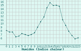 Courbe de l'humidex pour Agen (47)