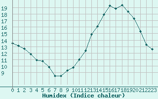 Courbe de l'humidex pour Tours (37)