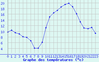 Courbe de tempratures pour Montret (71)