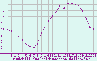 Courbe du refroidissement olien pour Niort (79)