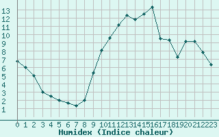 Courbe de l'humidex pour Dax (40)