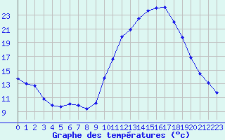 Courbe de tempratures pour Ruffiac (47)