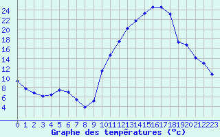 Courbe de tempratures pour Luxeuil (70)