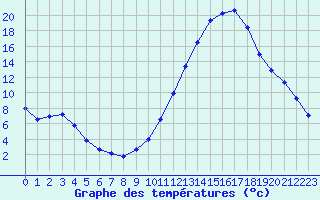 Courbe de tempratures pour Millau (12)