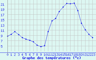 Courbe de tempratures pour Kernascleden (56)