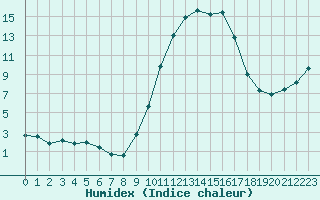 Courbe de l'humidex pour Charleville-Mzires (08)