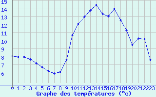 Courbe de tempratures pour Blus (40)