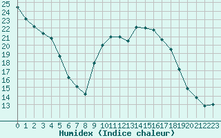 Courbe de l'humidex pour Embrun (05)