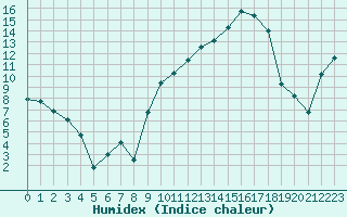 Courbe de l'humidex pour Baye (51)