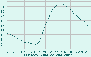 Courbe de l'humidex pour Les Pennes-Mirabeau (13)