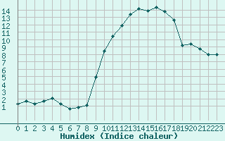 Courbe de l'humidex pour Saint-Etienne (42)