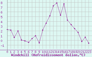 Courbe du refroidissement olien pour Sainte-Locadie (66)