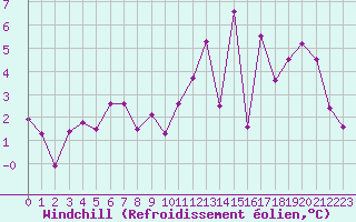 Courbe du refroidissement olien pour Vichy (03)