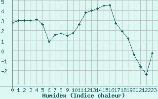 Courbe de l'humidex pour Dole-Tavaux (39)