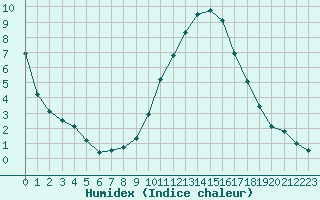 Courbe de l'humidex pour Embrun (05)