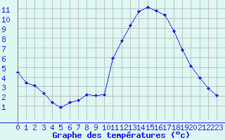 Courbe de tempratures pour Manlleu (Esp)