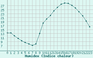 Courbe de l'humidex pour Verneuil (78)