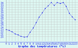 Courbe de tempratures pour Langres (52) 