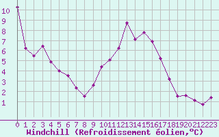 Courbe du refroidissement olien pour Chteauroux (36)
