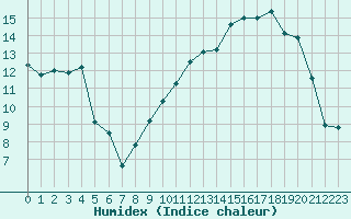 Courbe de l'humidex pour Orlans (45)