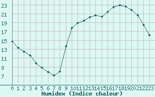 Courbe de l'humidex pour Nostang (56)