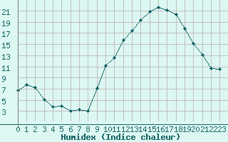 Courbe de l'humidex pour Rmering-ls-Puttelange (57)