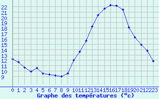 Courbe de tempratures pour Bourges (18)