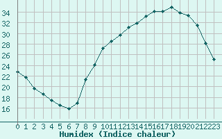 Courbe de l'humidex pour Aniane (34)