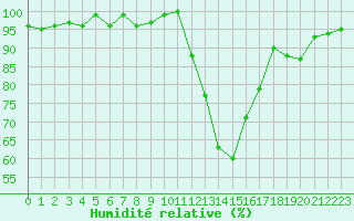 Courbe de l'humidit relative pour Connerr (72)
