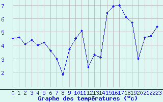 Courbe de tempratures pour Croisette (62)