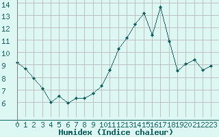 Courbe de l'humidex pour Ciudad Real (Esp)